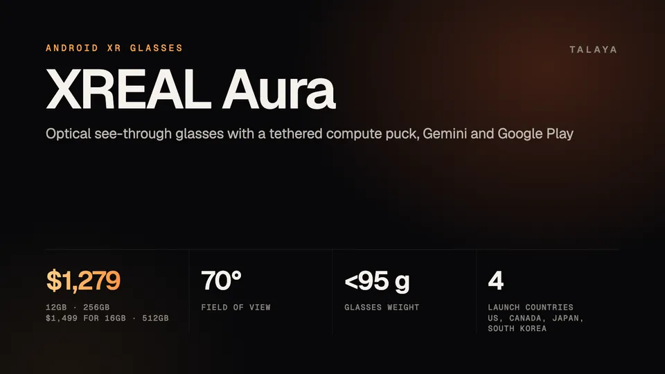 Graphic summarizing XREAL Aura: $1,279 for 12GB and 256GB or $1,499 for 16GB and 512GB, 70-degree field of view, glasses under 95 grams, four launch countries