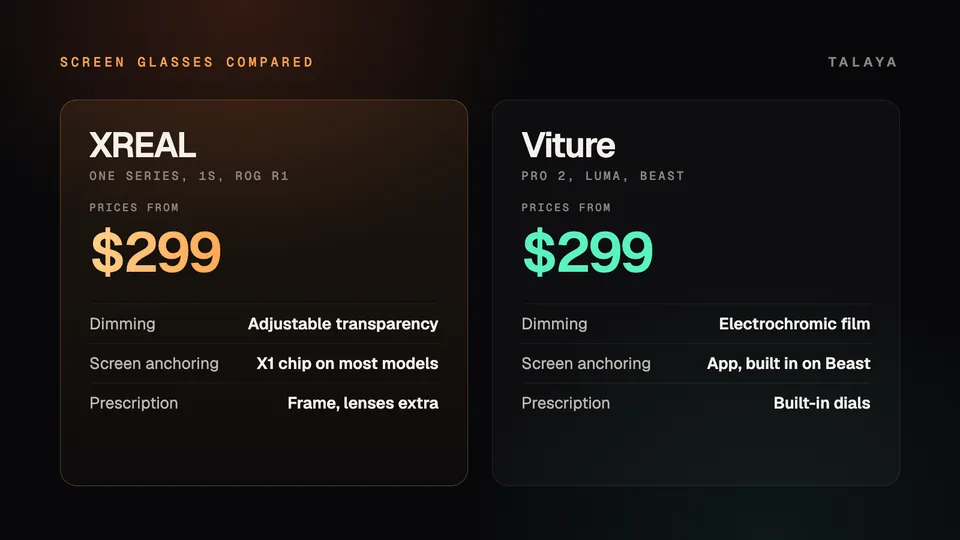 Talaya graphic comparing XREAL and Viture screen glasses: both from $299, XREAL with adjustable lens transparency, an X1 chip that anchors the screen on most models and a prescription frame with lenses sold separately, Viture with electrochromic film, screen anchoring by app or built into the Beast, and built-in focus dials
